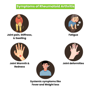 Rheumatoid arthritis Symptoms